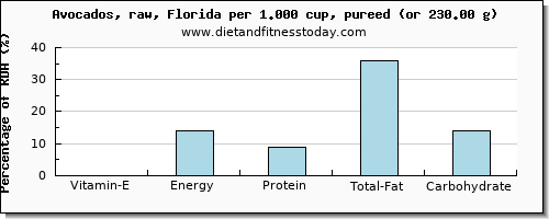 vitamin e and nutritional content in avocado